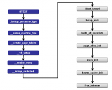 linux内核启动与zImage生成流程整理教程